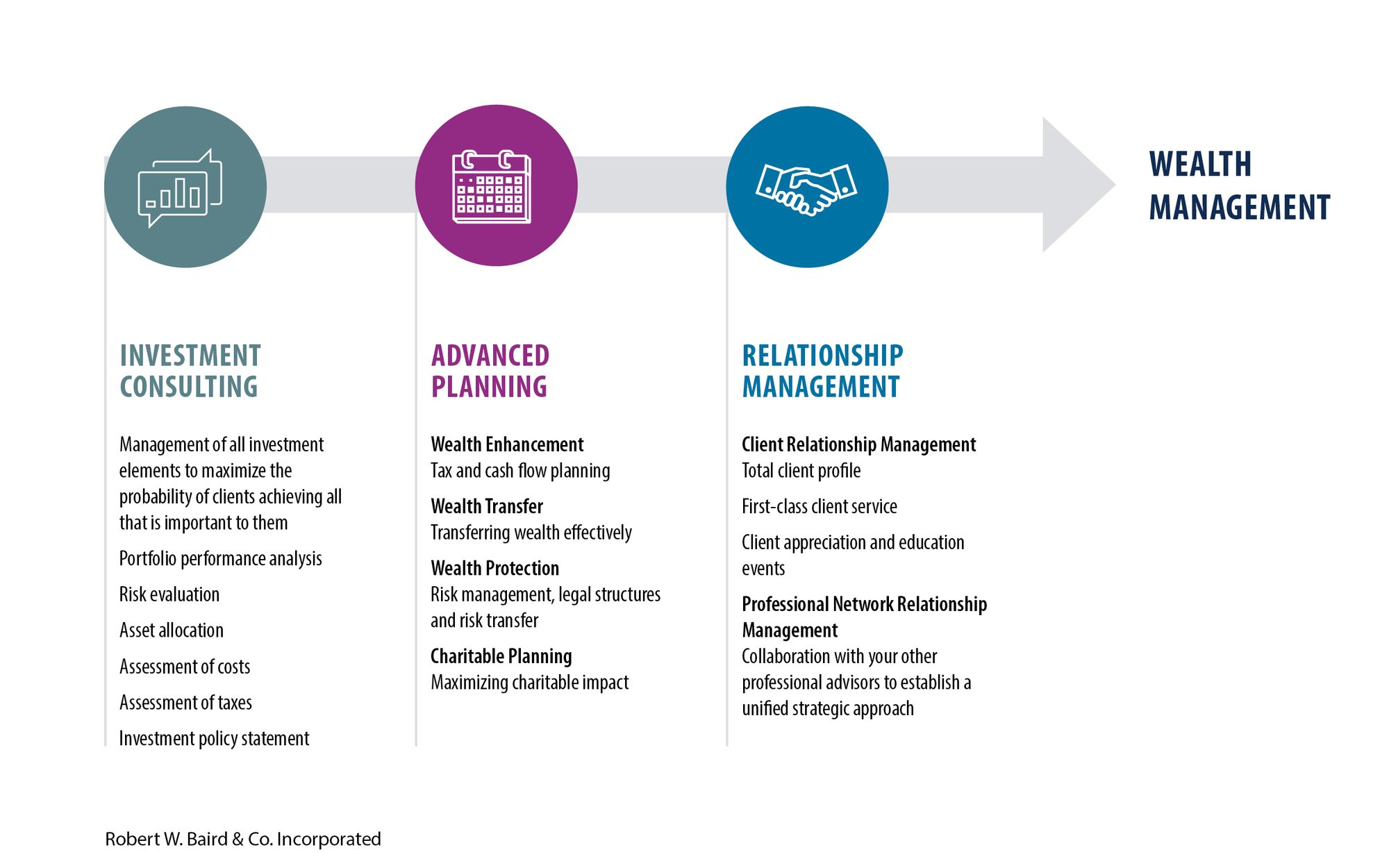 Wealth Management Process List Version.jpg